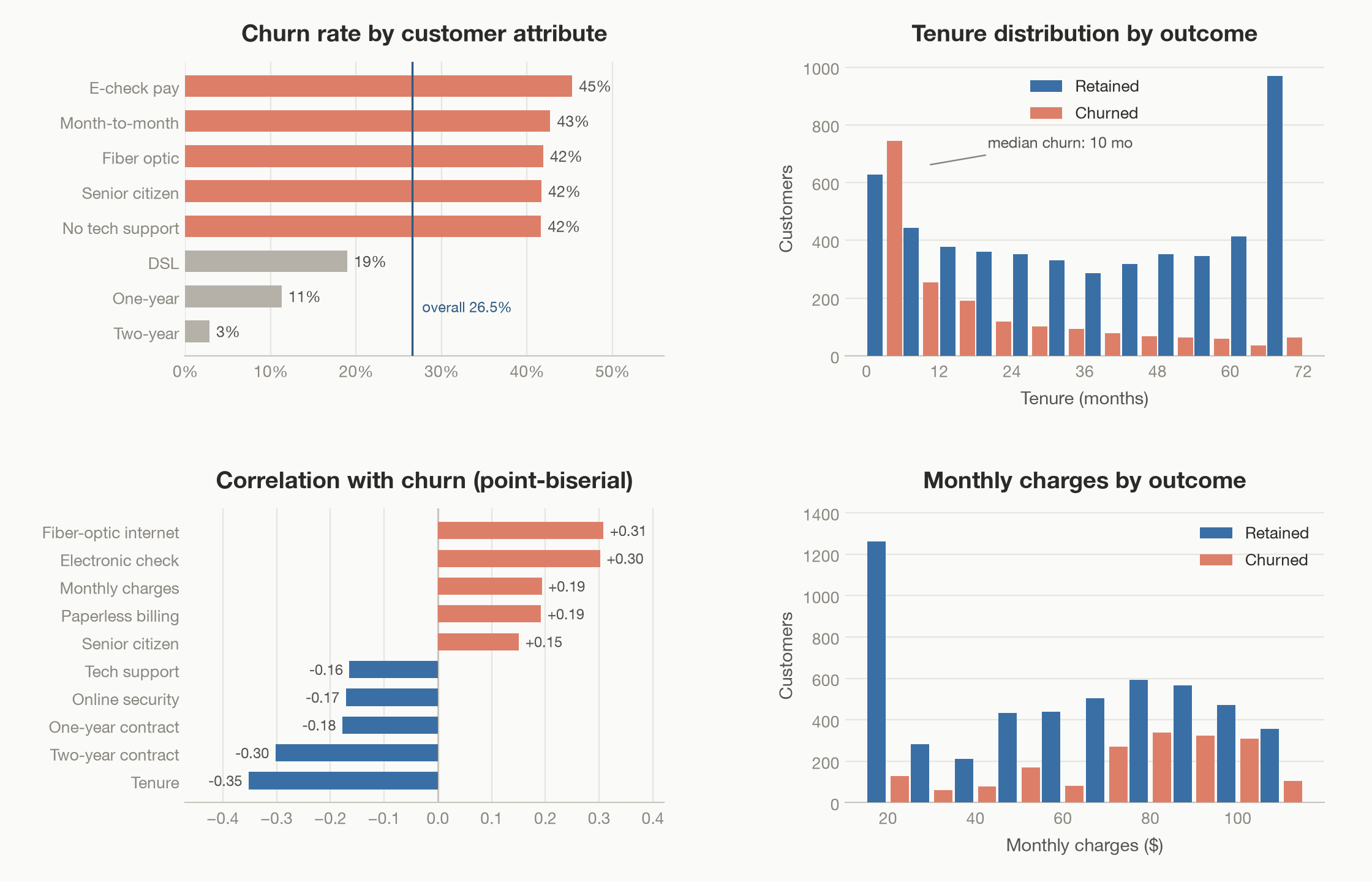 Exploratory analysis — distributions and churn correlates across the customer base.
