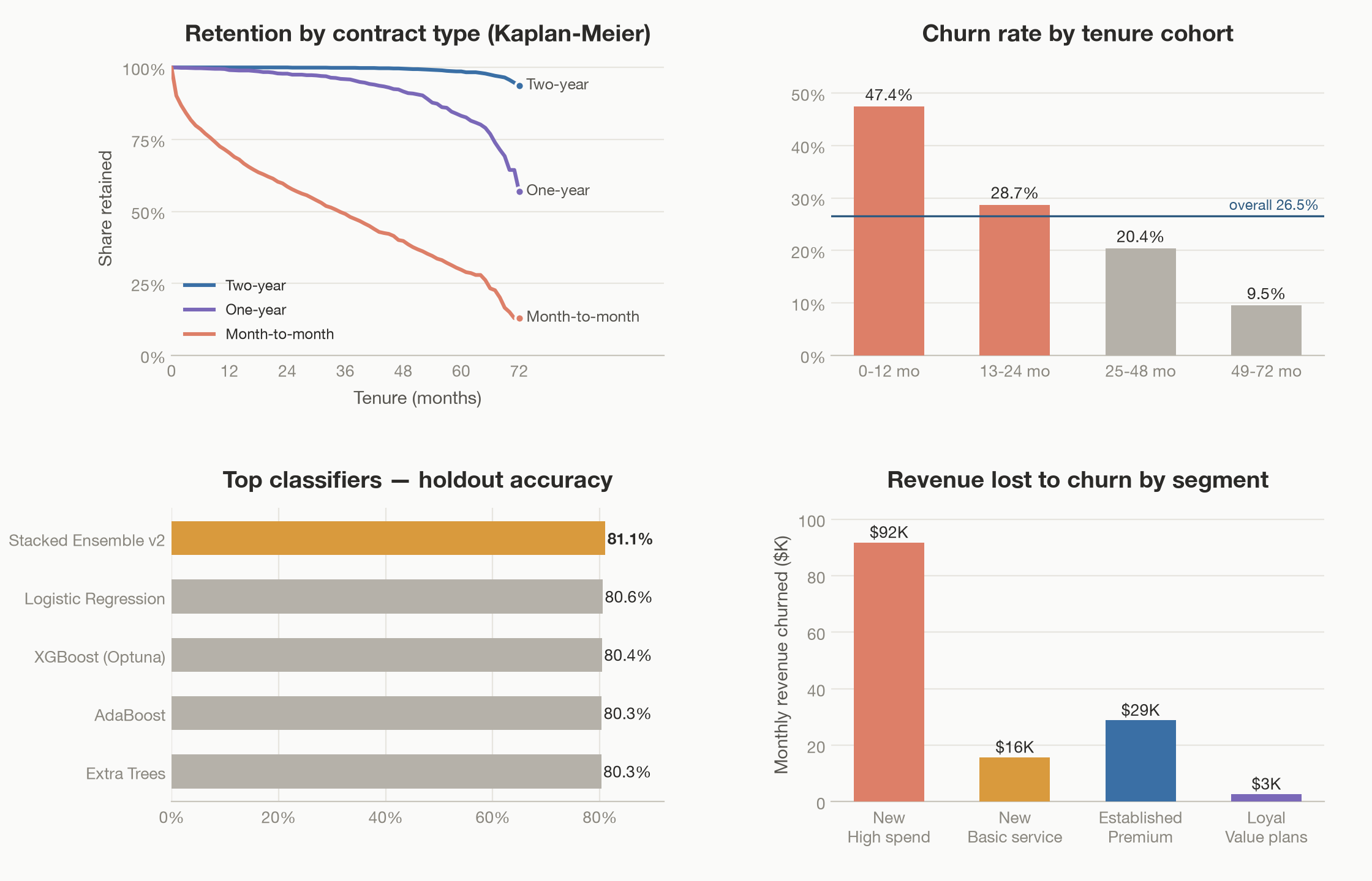 Customer Churn Analysis preview