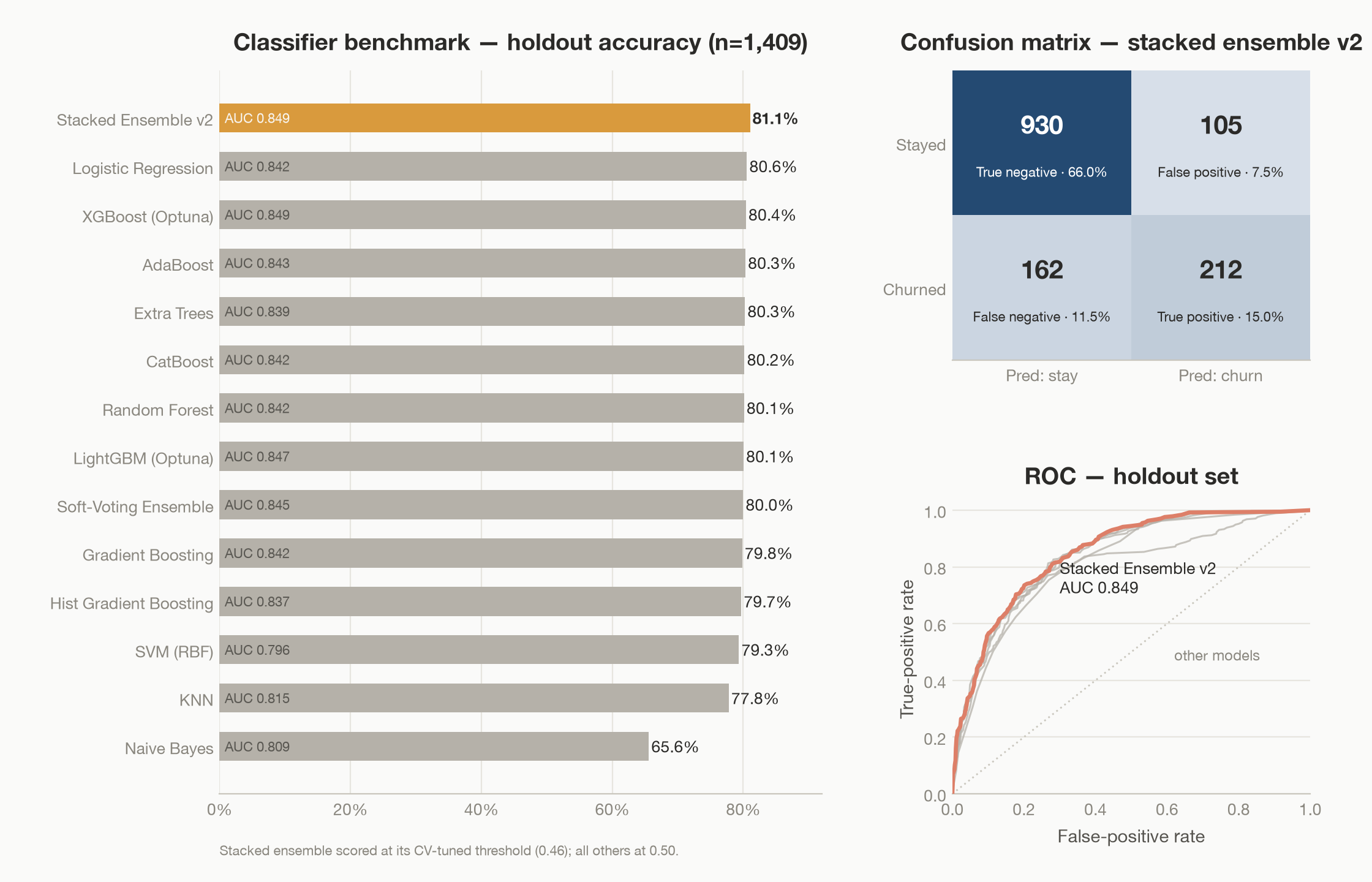 Model results — benchmark and final classifier performance.