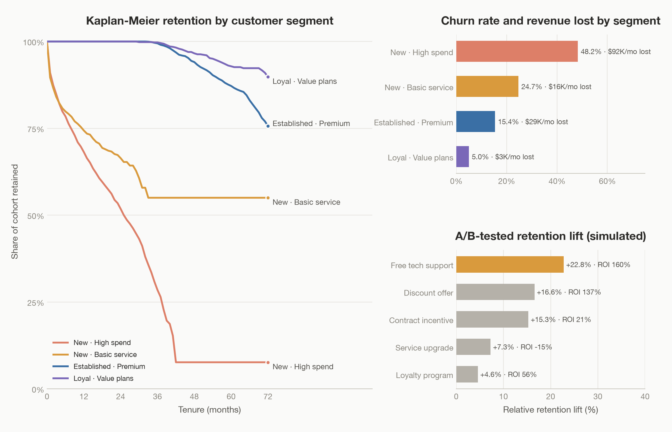 Retention dashboard — segments, survival curves, and recommended interventions.