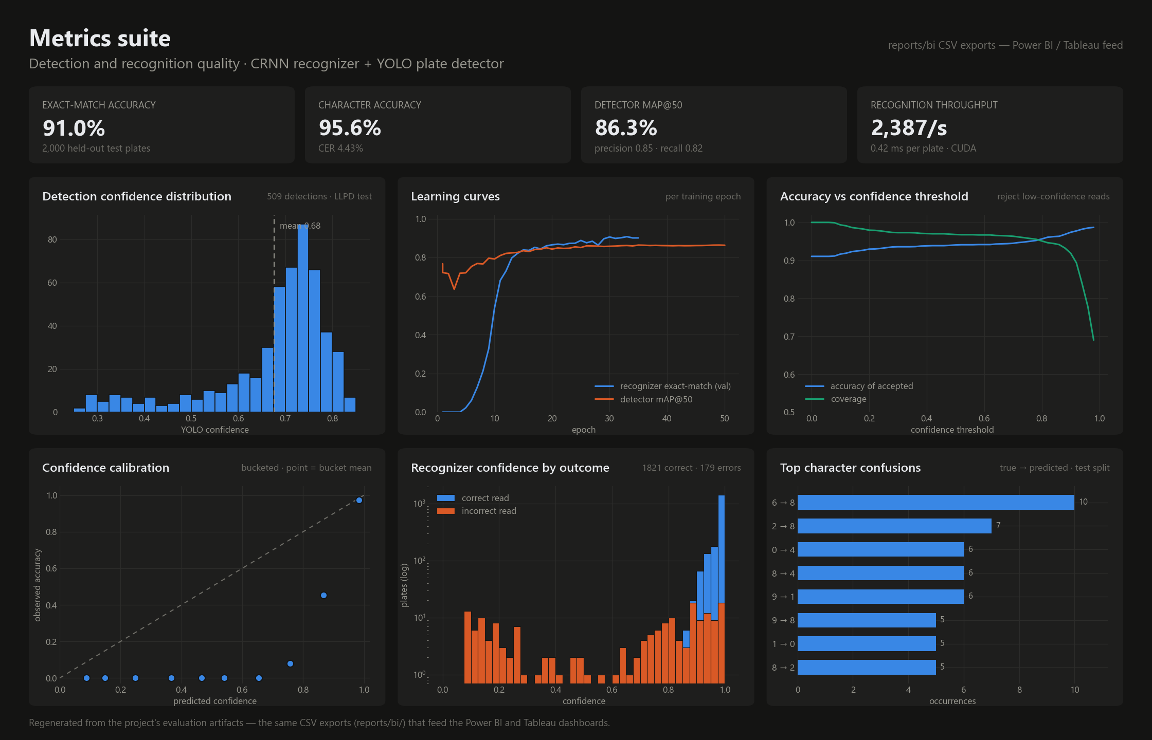 Metrics suite — detection and recognition quality tracked in Power BI and Tableau.