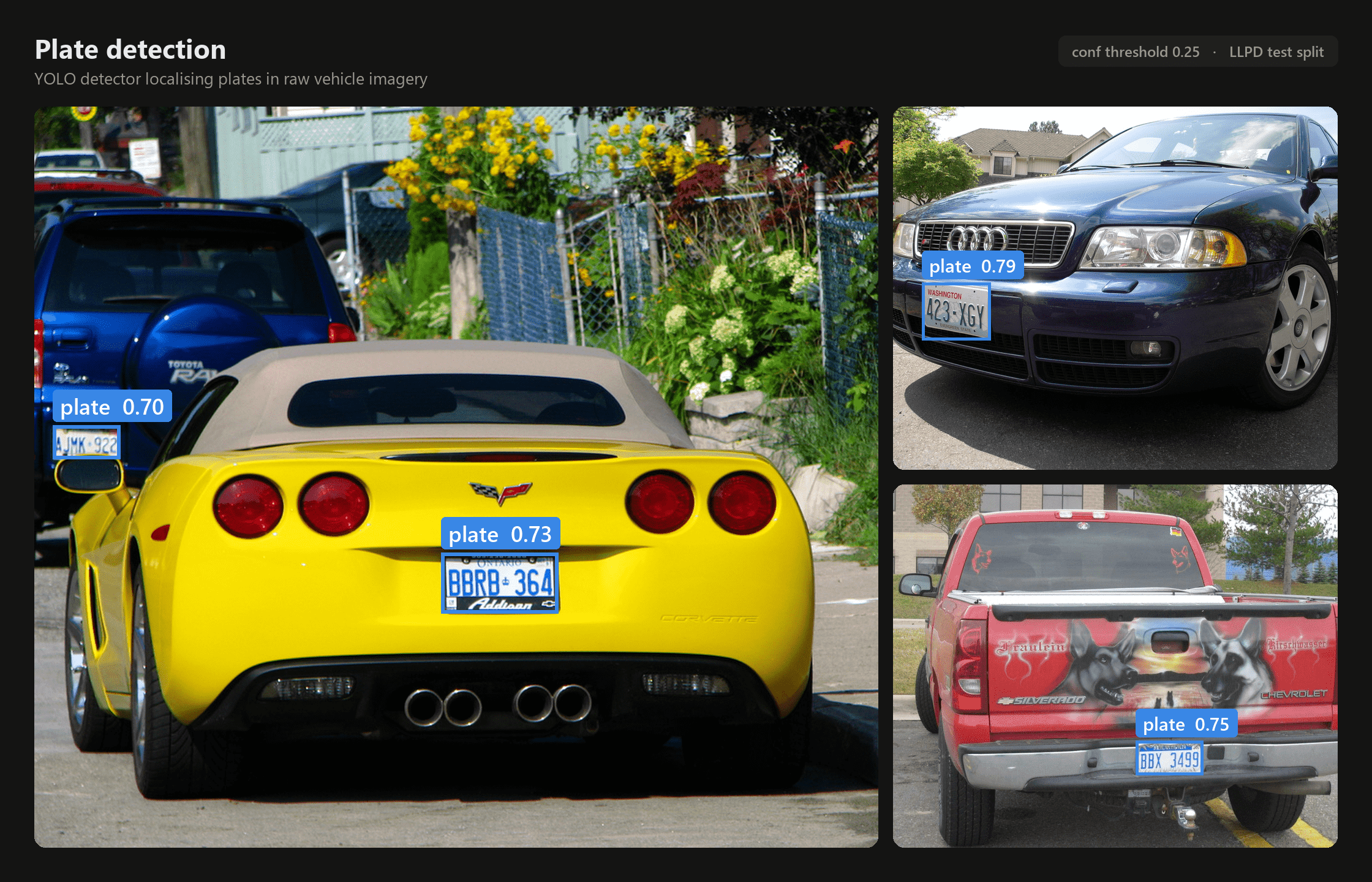 Plate detection — YOLOv5 localizing plates in raw vehicle imagery.