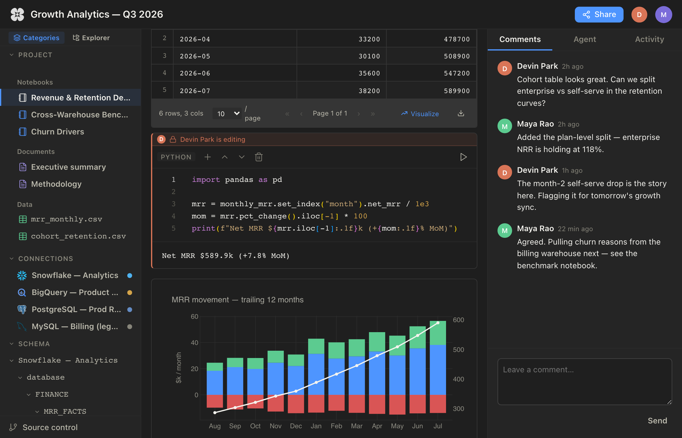 Real-time collaboration — a notebook session shared by the whole team.