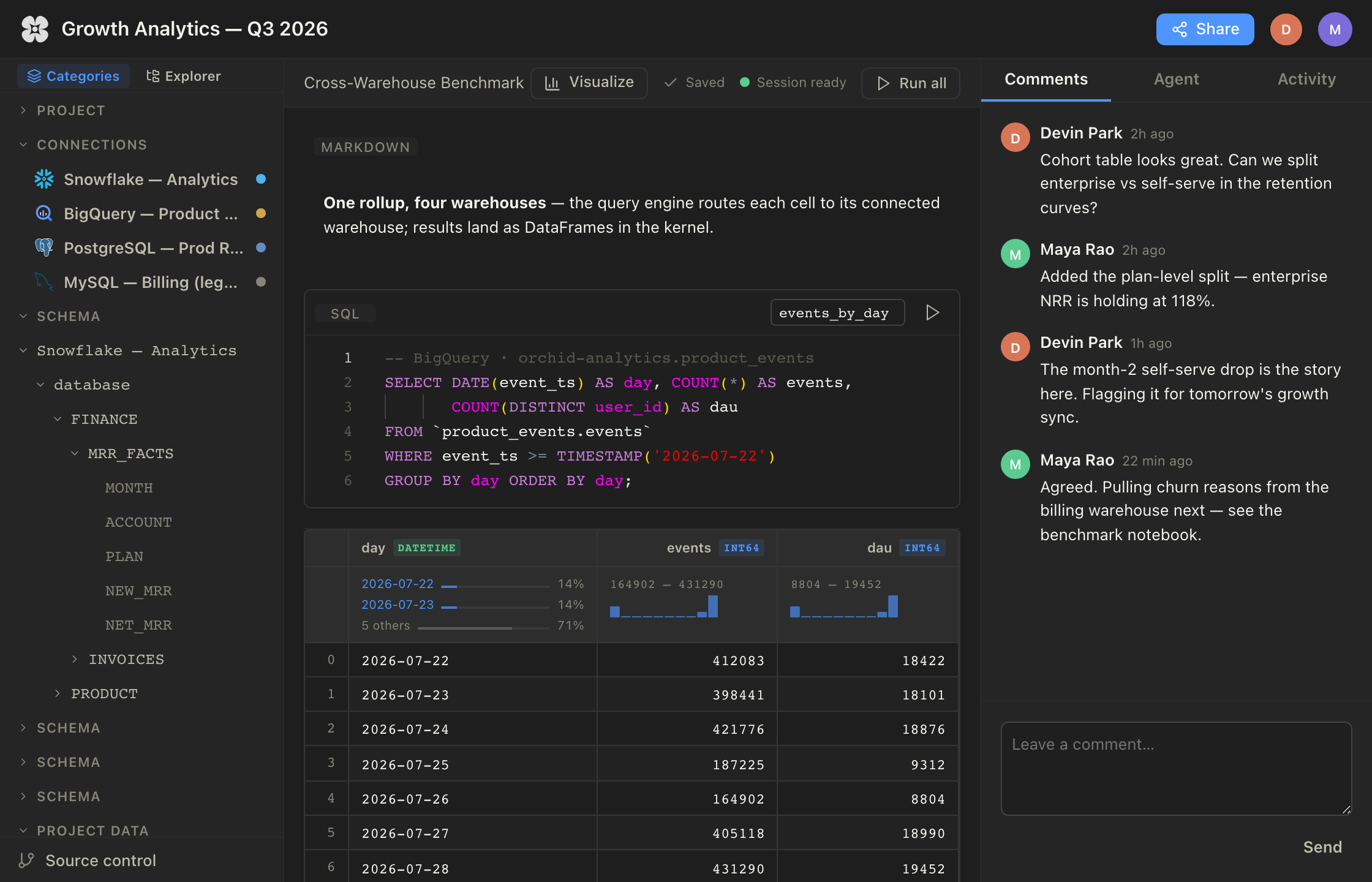 Multi-warehouse query engine — one rollup, four warehouses.