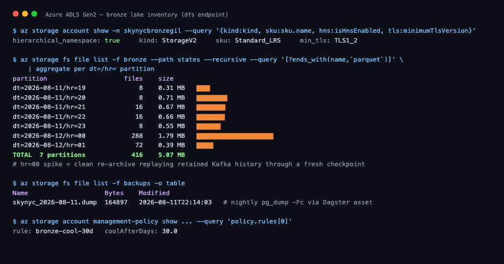 The bronze archive on ADLS Gen2, inventoried from the CLI.