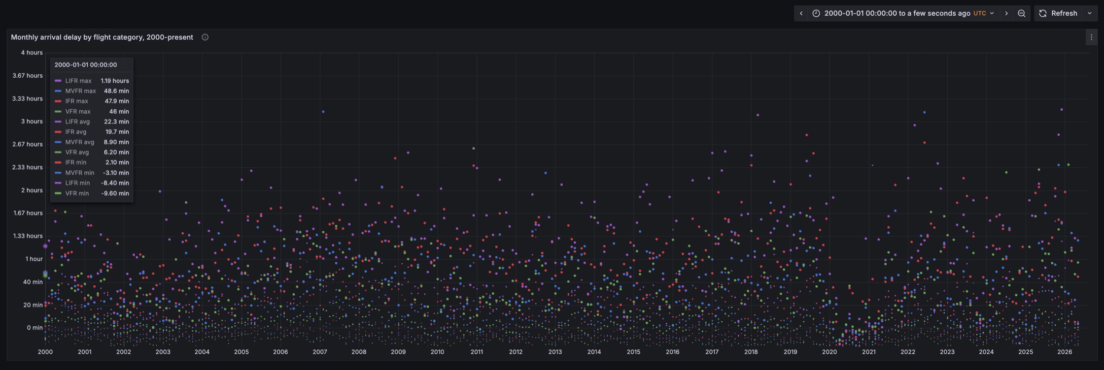 Every airport-month since 2000, by weather category.