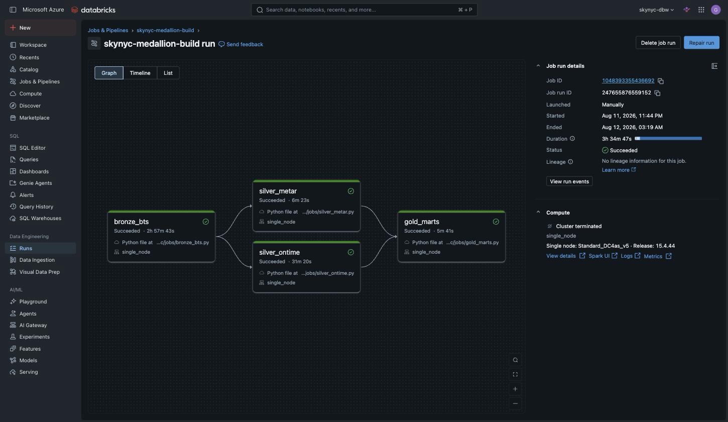 The medallion build, four tasks on one ephemeral cluster.