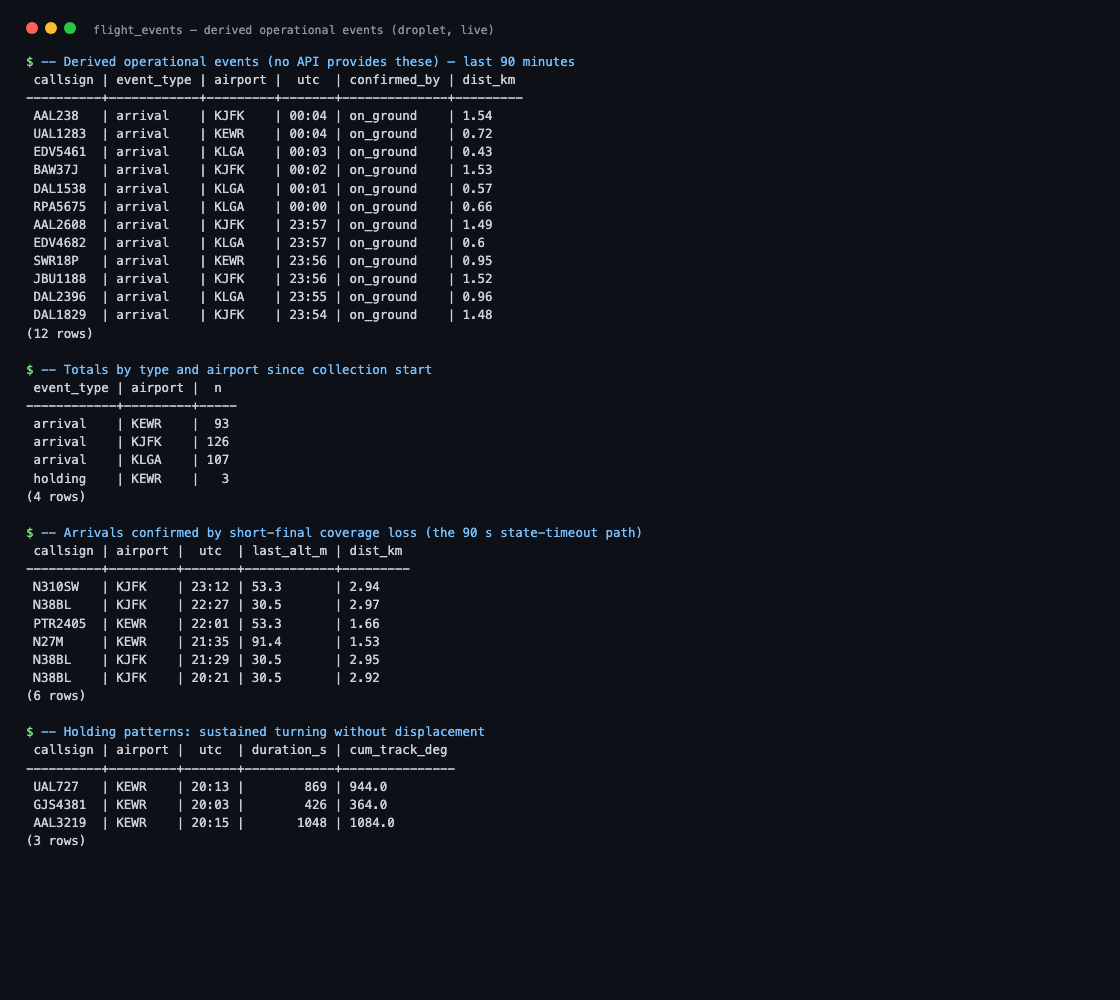 Derived events, queried directly from Postgres.