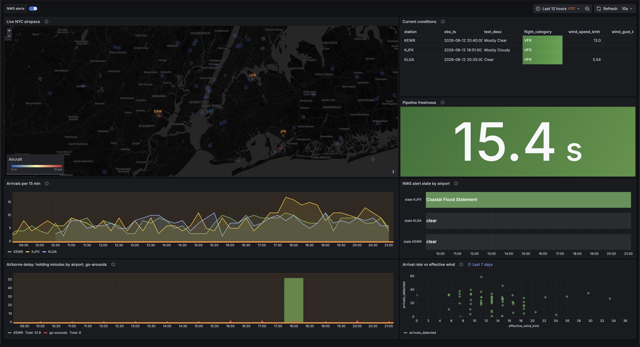 The live board: airspace, arrivals, and pipeline freshness.